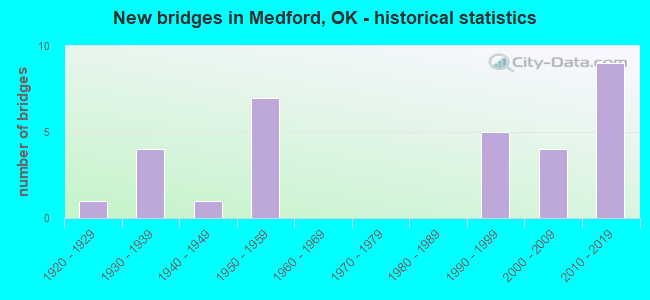 New bridges in Medford, OK - historical statistics