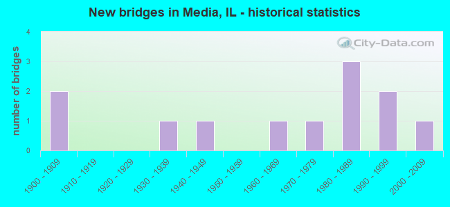 New bridges in Media, IL - historical statistics
