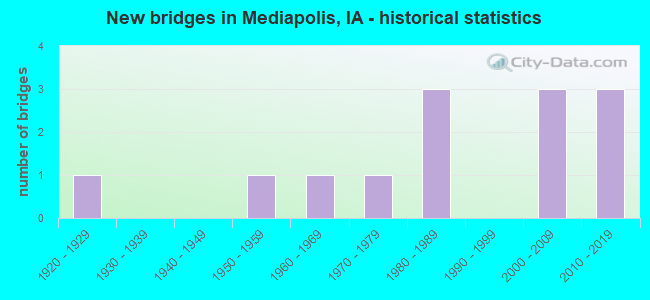 New bridges in Mediapolis, IA - historical statistics
