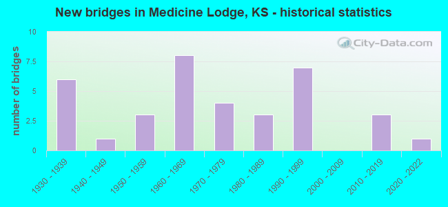 New bridges in Medicine Lodge, KS - historical statistics