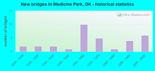 New bridges in Medicine Park, OK - historical statistics