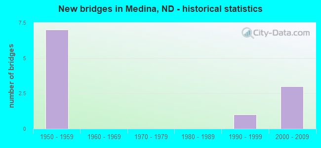 New bridges in Medina, ND - historical statistics