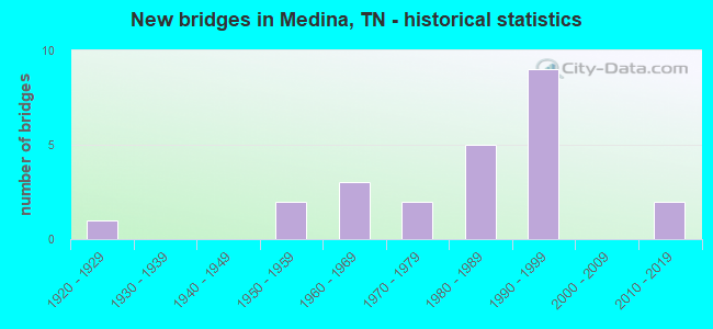 New bridges in Medina, TN - historical statistics