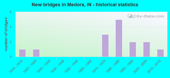 New bridges in Medora, IN - historical statistics