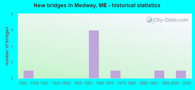 New bridges in Medway, ME - historical statistics