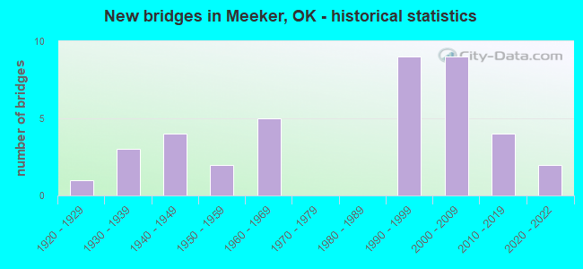 New bridges in Meeker, OK - historical statistics