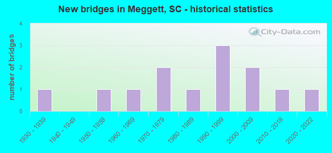 New bridges in Meggett, SC - historical statistics