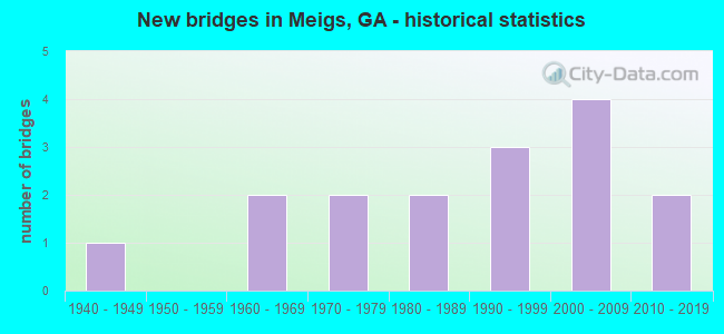 New bridges in Meigs, GA - historical statistics