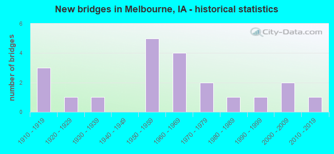 New bridges in Melbourne, IA - historical statistics