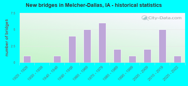 New bridges in Melcher-Dallas, IA - historical statistics