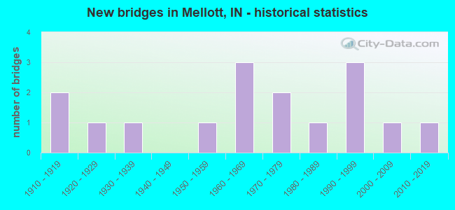 New bridges in Mellott, IN - historical statistics