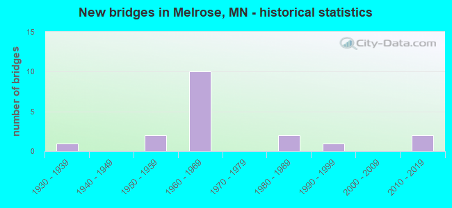 New bridges in Melrose, MN - historical statistics