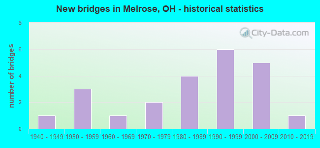 New bridges in Melrose, OH - historical statistics