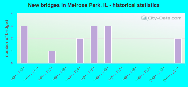 New bridges in Melrose Park, IL - historical statistics