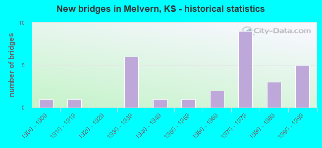 New bridges in Melvern, KS - historical statistics