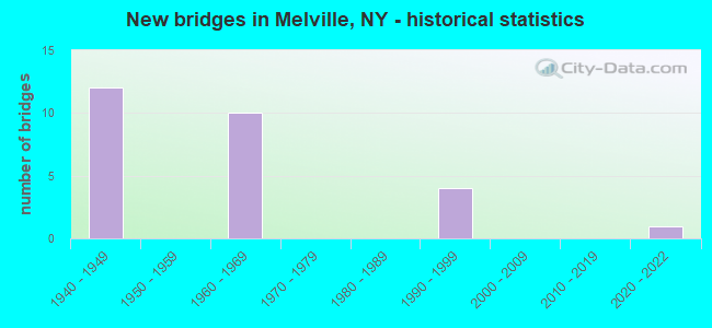 New bridges in Melville, NY - historical statistics