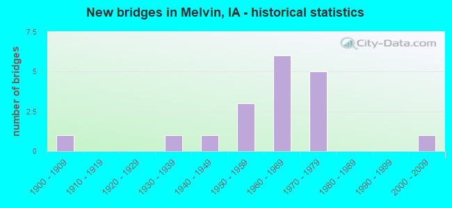 New bridges in Melvin, IA - historical statistics