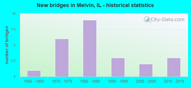New bridges in Melvin, IL - historical statistics
