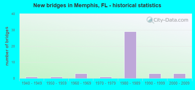 New bridges in Memphis, FL - historical statistics