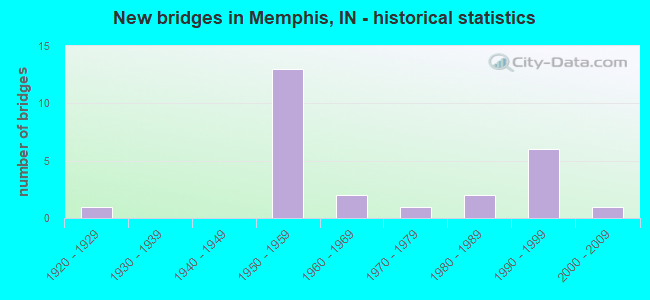 New bridges in Memphis, IN - historical statistics