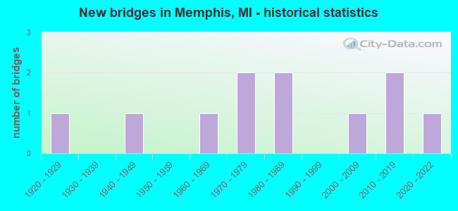 New bridges in Memphis, MI - historical statistics