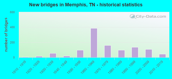 New bridges in Memphis, TN - historical statistics