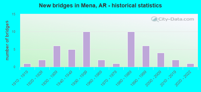 New bridges in Mena, AR - historical statistics