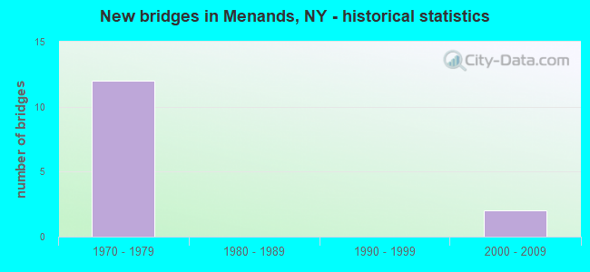 New bridges in Menands, NY - historical statistics
