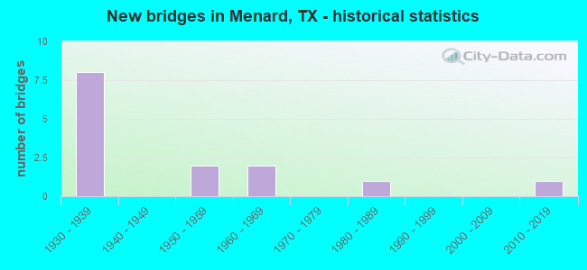 New bridges in Menard, TX - historical statistics