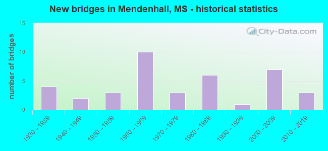 New bridges in Mendenhall, MS - historical statistics