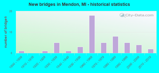 New bridges in Mendon, MI - historical statistics