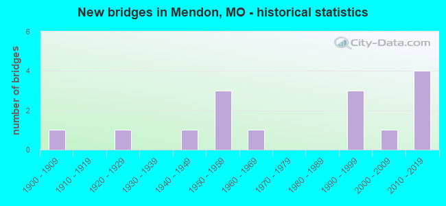 New bridges in Mendon, MO - historical statistics