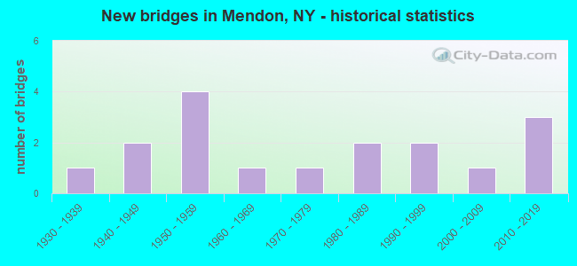 New bridges in Mendon, NY - historical statistics