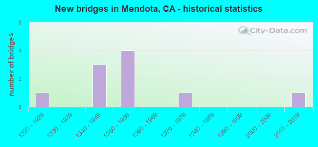 New bridges in Mendota, CA - historical statistics