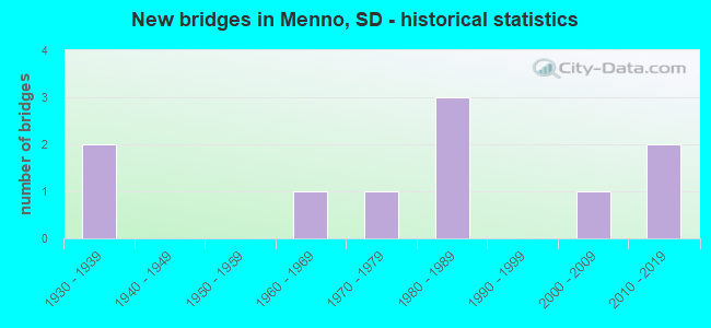 New bridges in Menno, SD - historical statistics