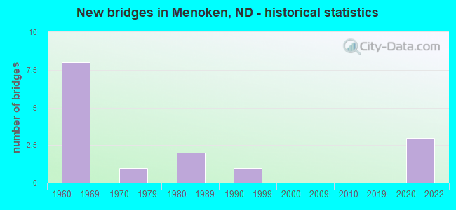 New bridges in Menoken, ND - historical statistics