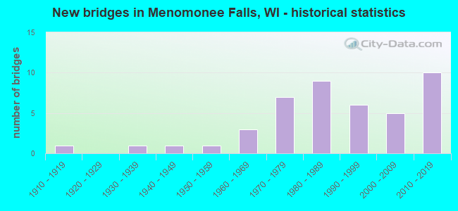 New bridges in Menomonee Falls, WI - historical statistics