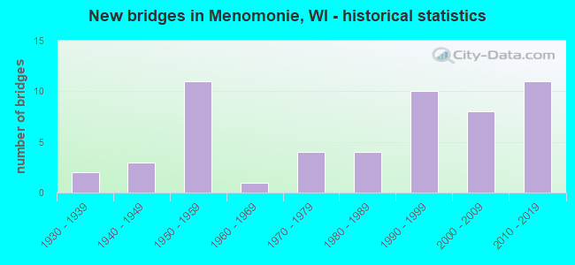 New bridges in Menomonie, WI - historical statistics