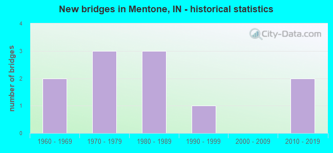 New bridges in Mentone, IN - historical statistics