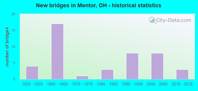 New bridges in Mentor, OH - historical statistics