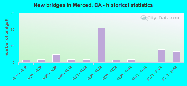 New bridges in Merced, CA - historical statistics