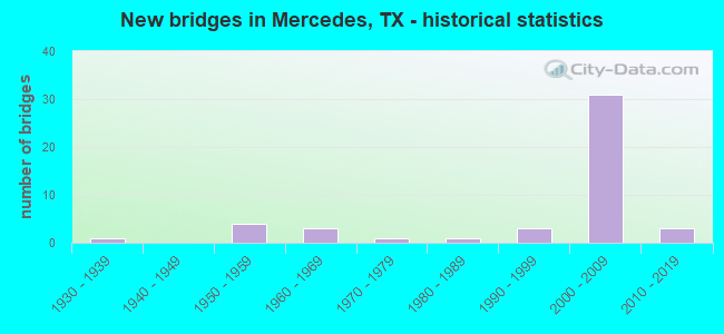 New bridges in Mercedes, TX - historical statistics