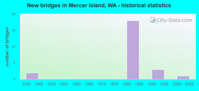 New bridges in Mercer Island, WA - historical statistics