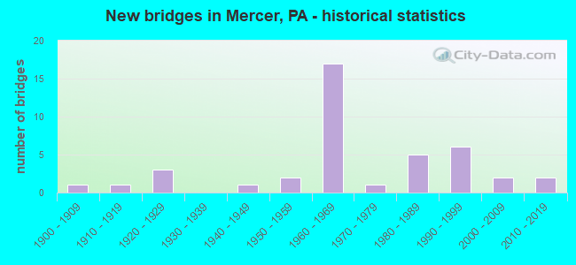 New bridges in Mercer, PA - historical statistics