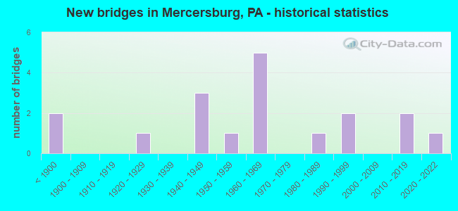 New bridges in Mercersburg, PA - historical statistics