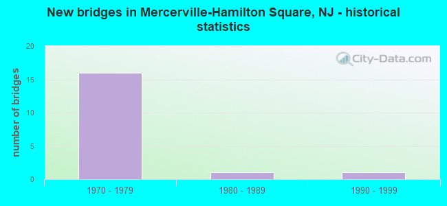 New bridges in Mercerville-Hamilton Square, NJ - historical statistics