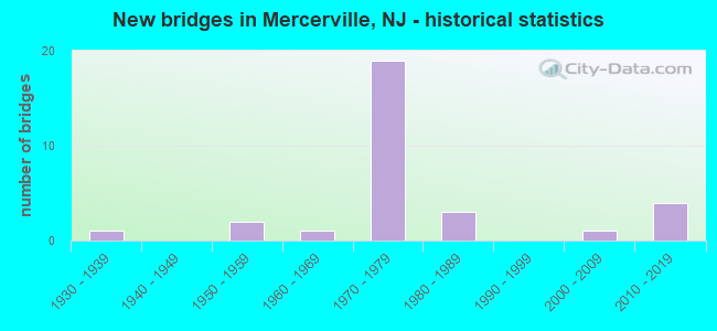 New bridges in Mercerville, NJ - historical statistics