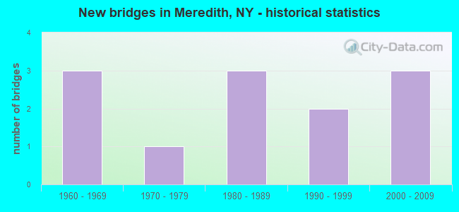 New bridges in Meredith, NY - historical statistics