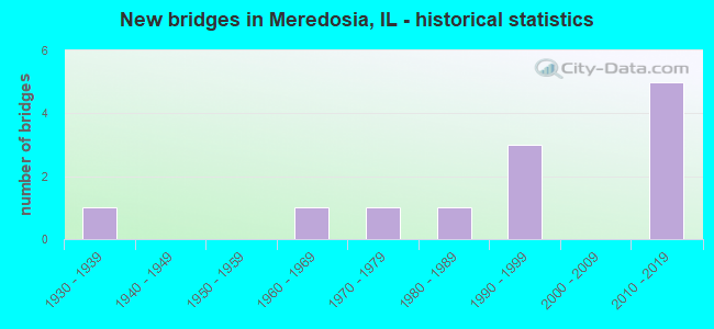 New bridges in Meredosia, IL - historical statistics