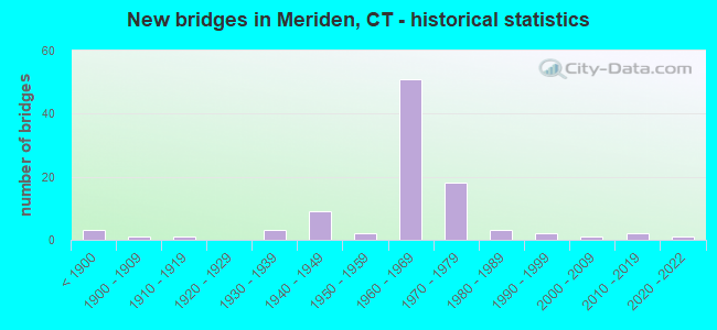 New bridges in Meriden, CT - historical statistics